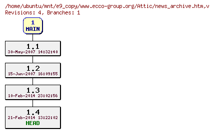 Revisions of www.ecco-group.org/news_archive.htm
