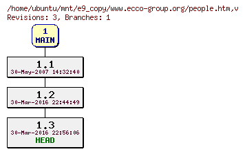 Revisions of www.ecco-group.org/people.htm